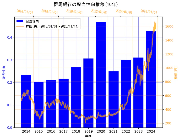 株式会社 群馬銀行の配当性向と株価の10年間推移(2軸グラフ)