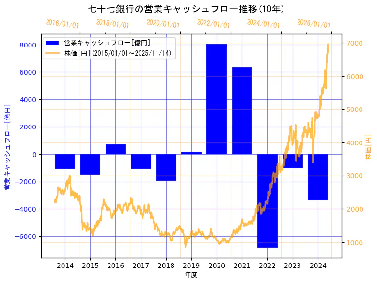 株式会社七十七銀行の営業キャッシュフローと株価の10年間推移(2軸グラフ)