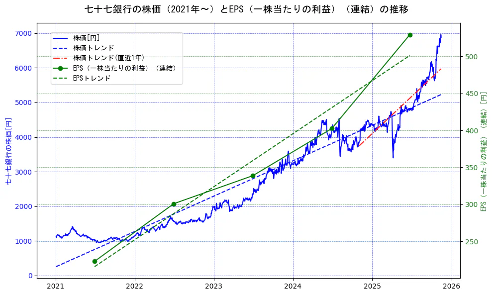 七十七銀行の過去5年間の株価とEPS（一株当たりの利益）の推移を示す2軸グラフ。株価の回帰直線、EPS（一株当たりの利益）の回帰直線、直近1年間の株価回帰直線を含み、業績と市場評価の関係性を視覚化。
