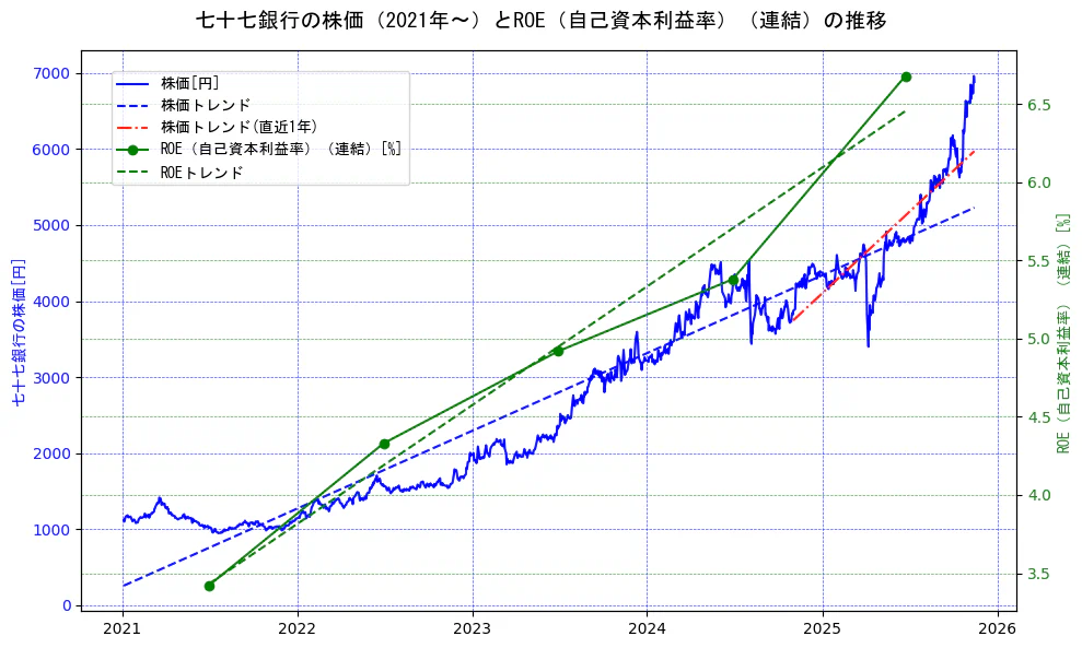 七十七銀行の過去5年間の株価とROE（自己資本利益率）の推移を示す2軸グラフ。株価の回帰直線、ROE（自己資本利益率）回帰直線、直近1年間の株価回帰直線を含み、業績と市場評価の関係性を視覚化。