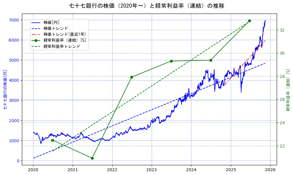 七十七銀行の過去5年間の株価と経常利益率の推移を示す2軸グラフ。株価の回帰直線、経常利益率の回帰直線、直近1年間の株価回帰直線を含み、業績と市場評価の関係性を視覚化。