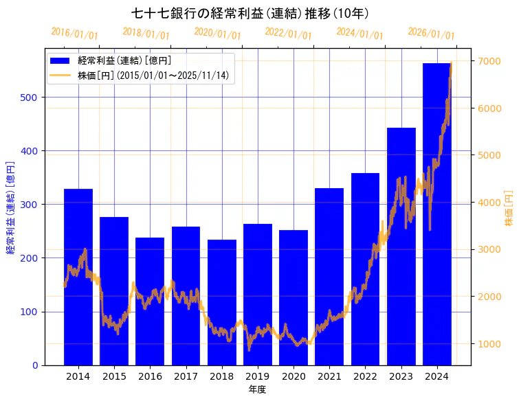 株式会社七十七銀行の経常利益(連結)と株価の10年間推移(2軸グラフ)