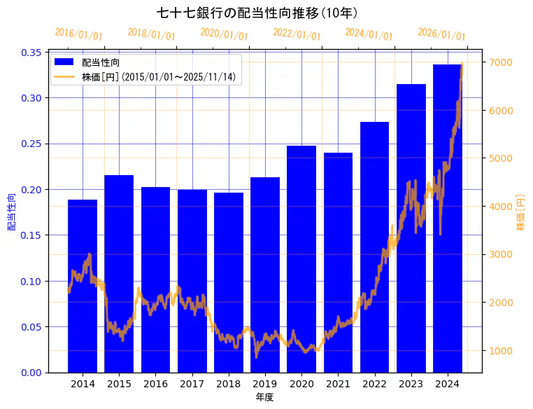 株式会社七十七銀行の配当性向と株価の10年間推移(2軸グラフ)