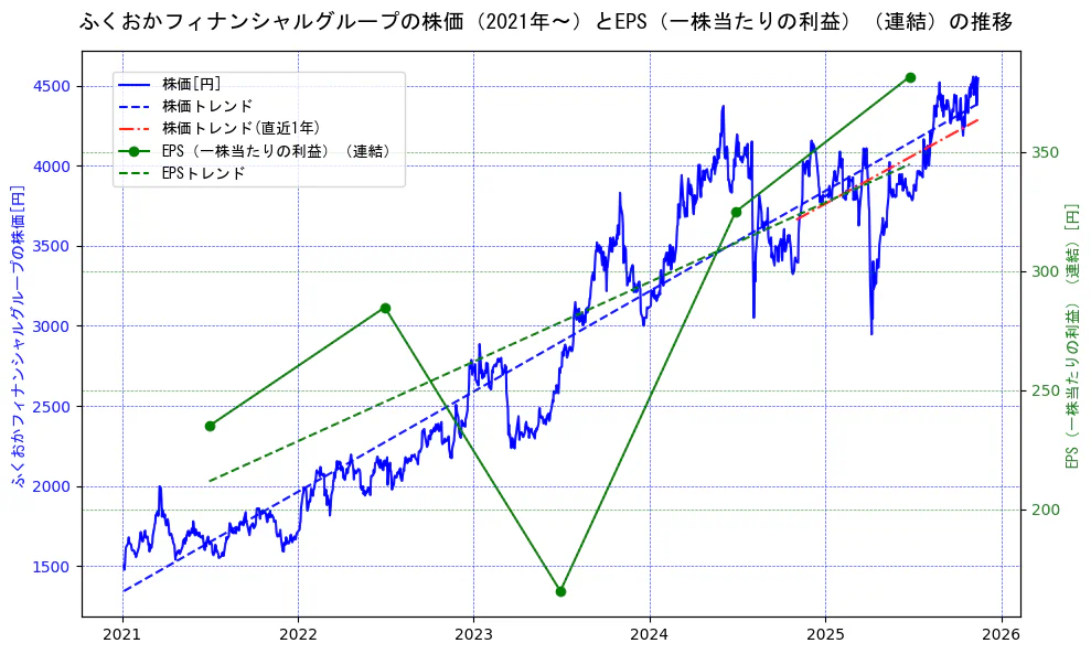 ふくおかフィナンシャルグループの過去5年間の株価とEPS（一株当たりの利益）の推移を示す2軸グラフ。株価の回帰直線、EPS（一株当たりの利益）の回帰直線、直近1年間の株価回帰直線を含み、業績と市場評価の関係性を視覚化。