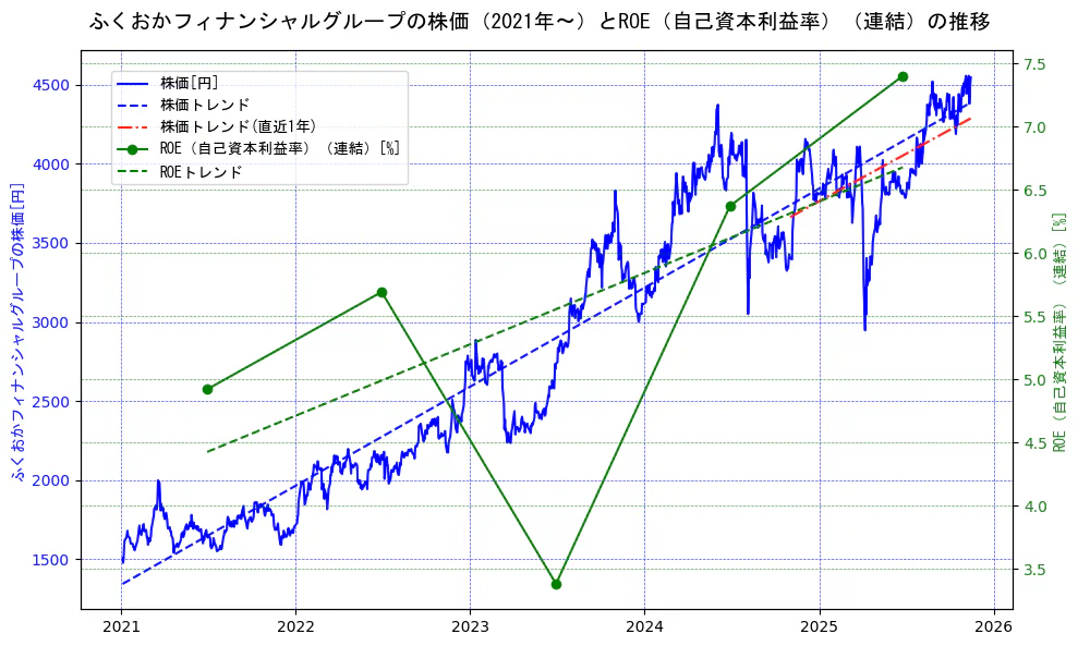 ふくおかフィナンシャルグループの過去5年間の株価とROE（自己資本利益率）の推移を示す2軸グラフ。株価の回帰直線、ROE（自己資本利益率）回帰直線、直近1年間の株価回帰直線を含み、業績と市場評価の関係性を視覚化。