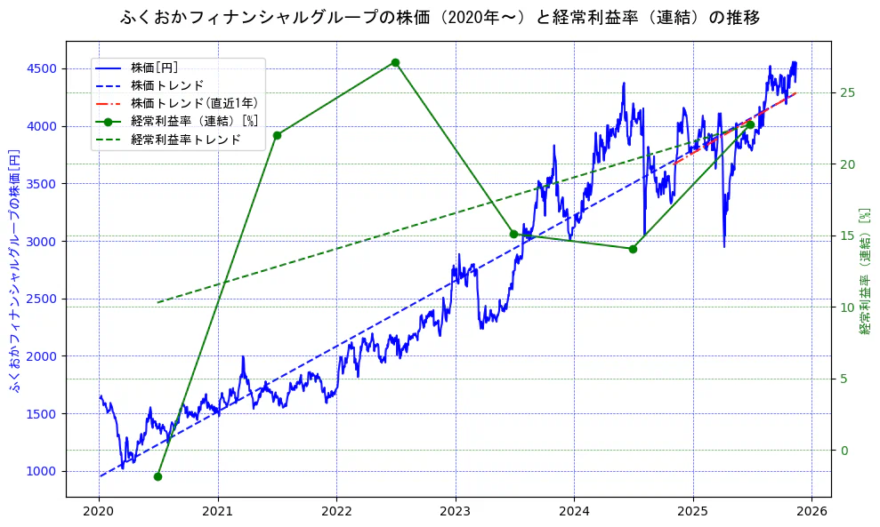 ふくおかフィナンシャルグループの過去5年間の株価と経常利益率の推移を示す2軸グラフ。株価の回帰直線、経常利益率の回帰直線、直近1年間の株価回帰直線を含み、業績と市場評価の関係性を視覚化。