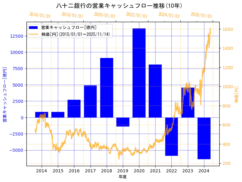 株式会社八十二銀行の営業キャッシュフローと株価の10年間推移（2軸グラフ）