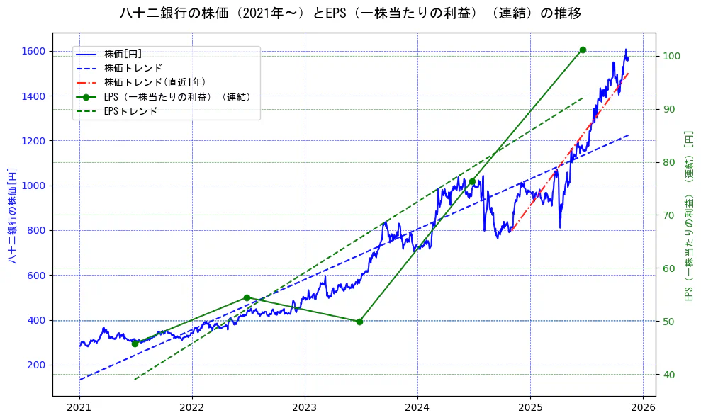 八十二銀行の過去5年間の株価とEPS（一株当たりの利益）の推移を示す2軸グラフ。株価の回帰直線、EPS（一株当たりの利益）の回帰直線、直近1年間の株価回帰直線を含み、業績と市場評価の関係性を視覚化。