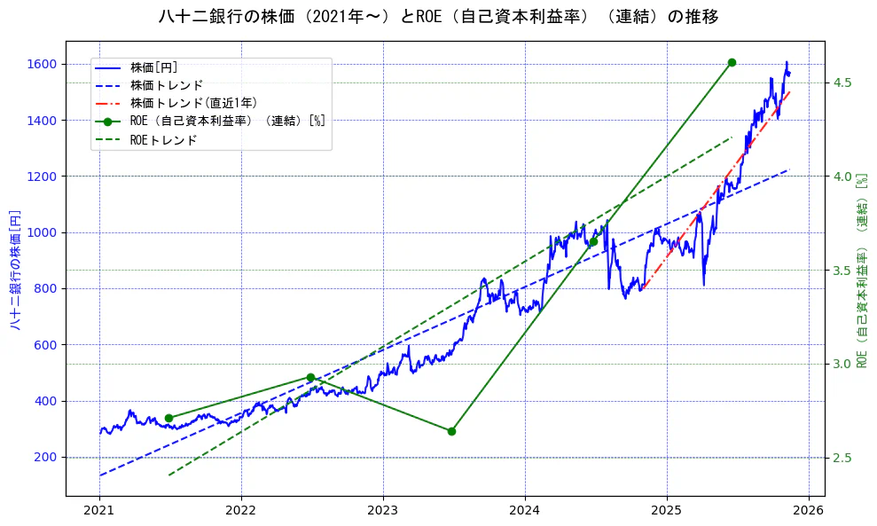 八十二銀行の過去5年間の株価とROE（自己資本利益率）の推移を示す2軸グラフ。株価の回帰直線、ROE（自己資本利益率）回帰直線、直近1年間の株価回帰直線を含み、業績と市場評価の関係性を視覚化。