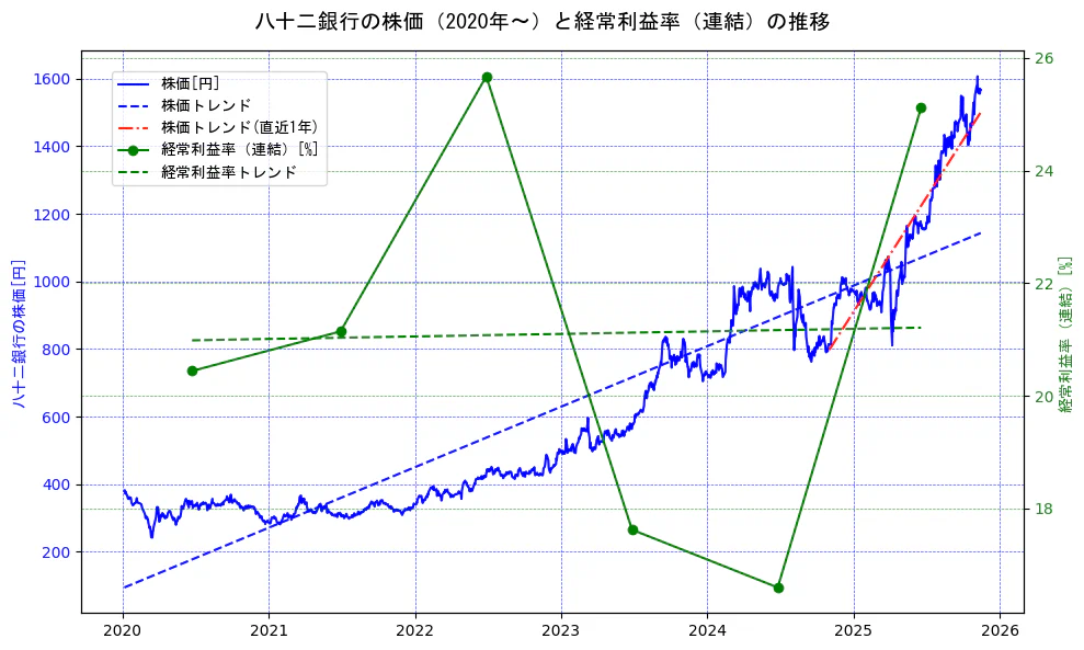八十二銀行の過去5年間の株価と経常利益率の推移を示す2軸グラフ。株価の回帰直線、経常利益率の回帰直線、直近1年間の株価回帰直線を含み、業績と市場評価の関係性を視覚化。
