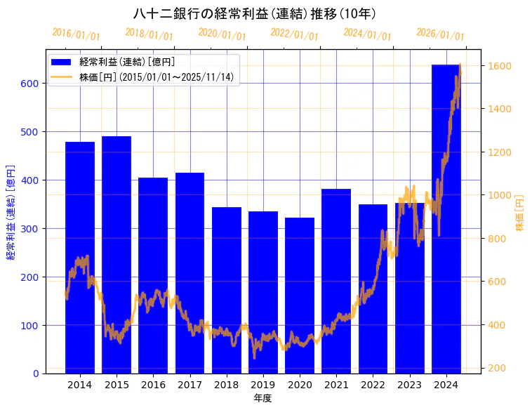 株式会社八十二銀行の経常利益(連結)と株価の10年間推移（2軸グラフ）