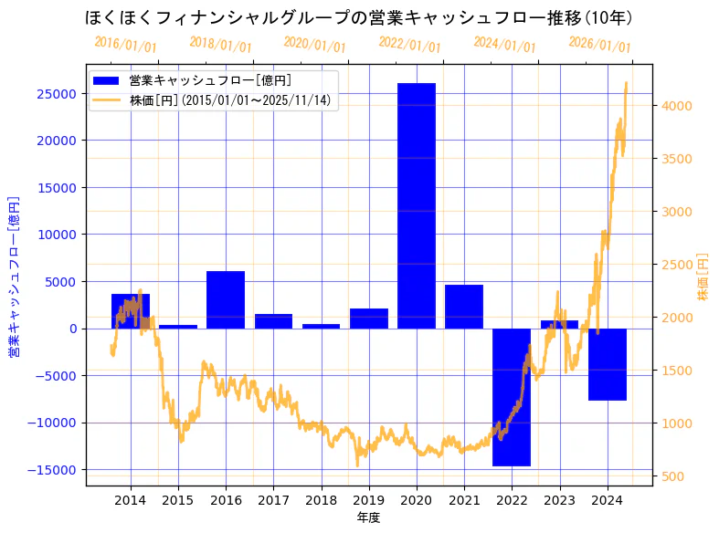 株式会社ほくほくフィナンシャルグループの営業キャッシュフローと株価の10年間推移（2軸グラフ）