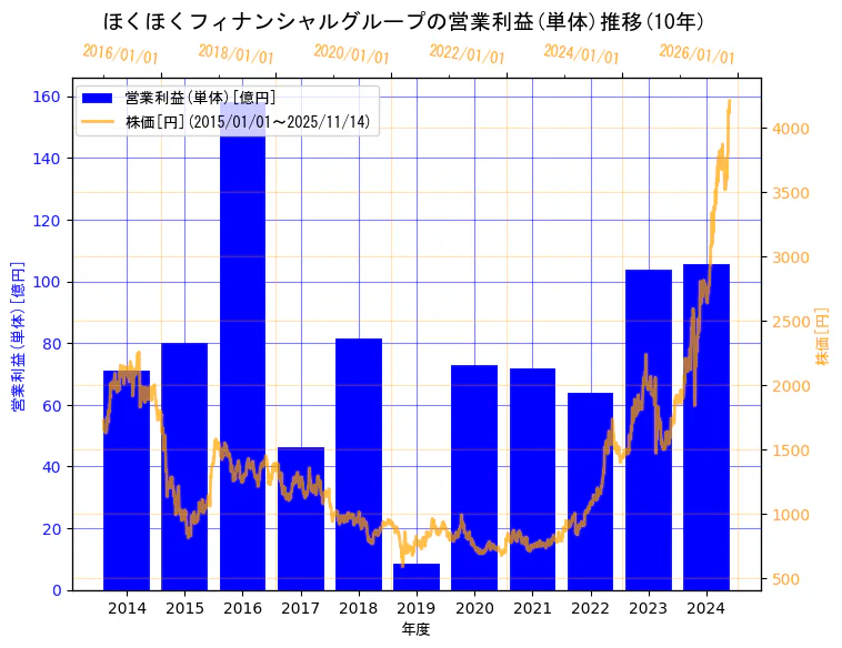 株式会社ほくほくフィナンシャルグループの営業利益(単体)と株価の10年間推移（2軸グラフ）