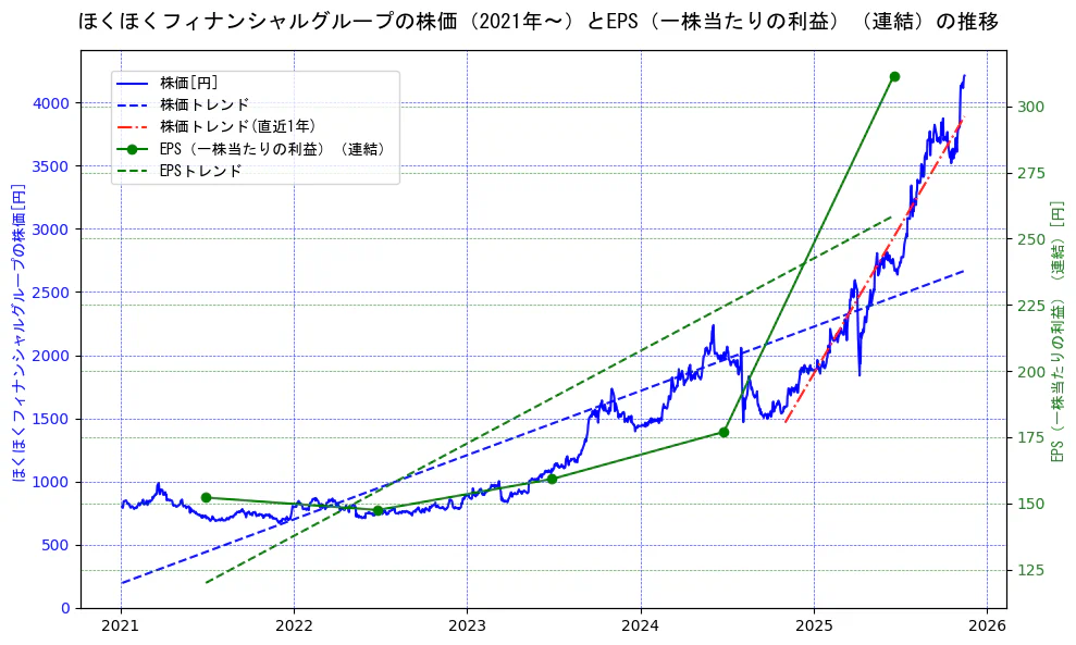 ほくほくフィナンシャルグループの過去5年間の株価とEPS（一株当たりの利益）の推移を示す2軸グラフ。株価の回帰直線、EPS（一株当たりの利益）の回帰直線、直近1年間の株価回帰直線を含み、業績と市場評価の関係性を視覚化。