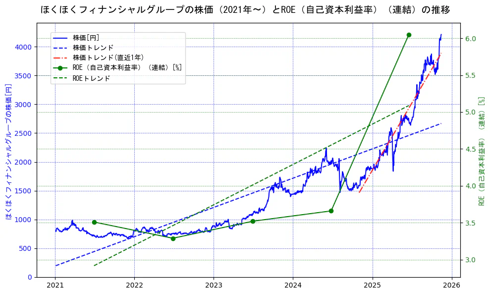 ほくほくフィナンシャルグループの過去5年間の株価とROE（自己資本利益率）の推移を示す2軸グラフ。株価の回帰直線、ROE（自己資本利益率）回帰直線、直近1年間の株価回帰直線を含み、業績と市場評価の関係性を視覚化。