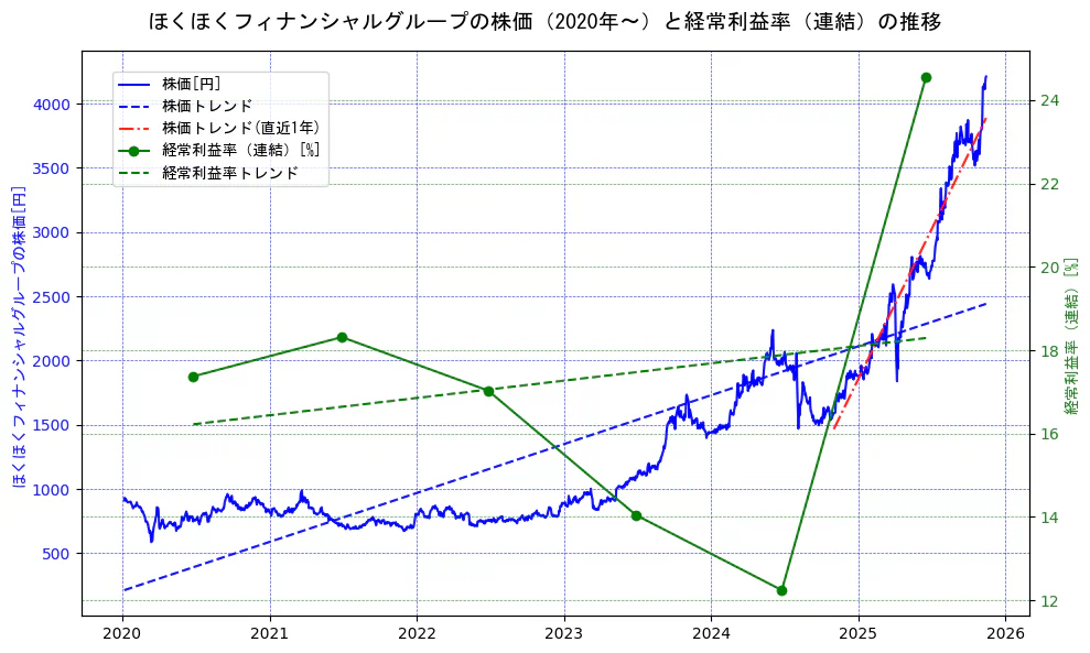 ほくほくフィナンシャルグループの過去5年間の株価と経常利益率の推移を示す2軸グラフ。株価の回帰直線、経常利益率の回帰直線、直近1年間の株価回帰直線を含み、業績と市場評価の関係性を視覚化。