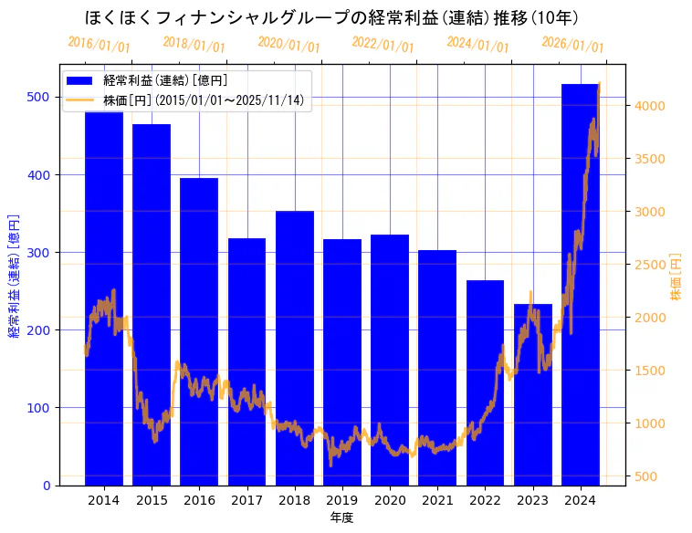 株式会社ほくほくフィナンシャルグループの経常利益(連結)と株価の10年間推移（2軸グラフ）