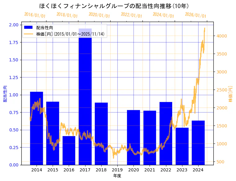 株式会社ほくほくフィナンシャルグループの配当性向と株価の10年間推移（2軸グラフ）