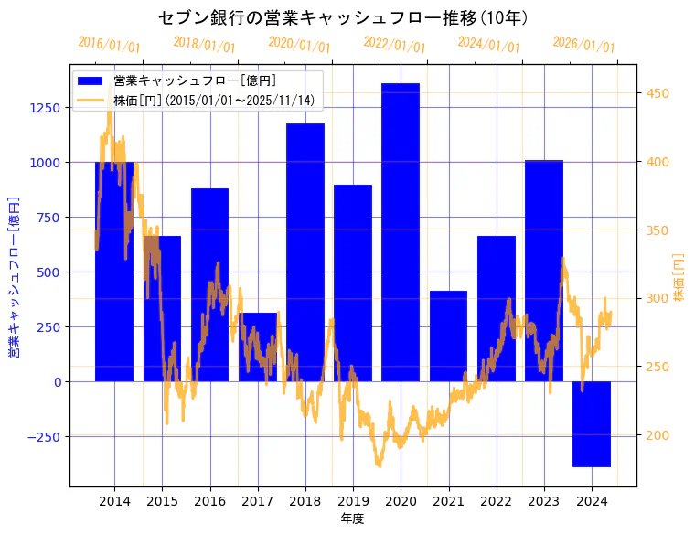 株式会社セブン銀行の営業キャッシュフローと株価の10年間推移(2軸グラフ)