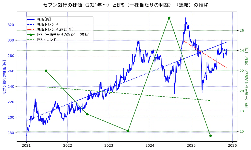 セブン銀行の過去5年間の株価とEPS（一株当たりの利益）の推移を示す2軸グラフ。株価の回帰直線、EPS（一株当たりの利益）の回帰直線、直近1年間の株価回帰直線を含み、業績と市場評価の関係性を視覚化。