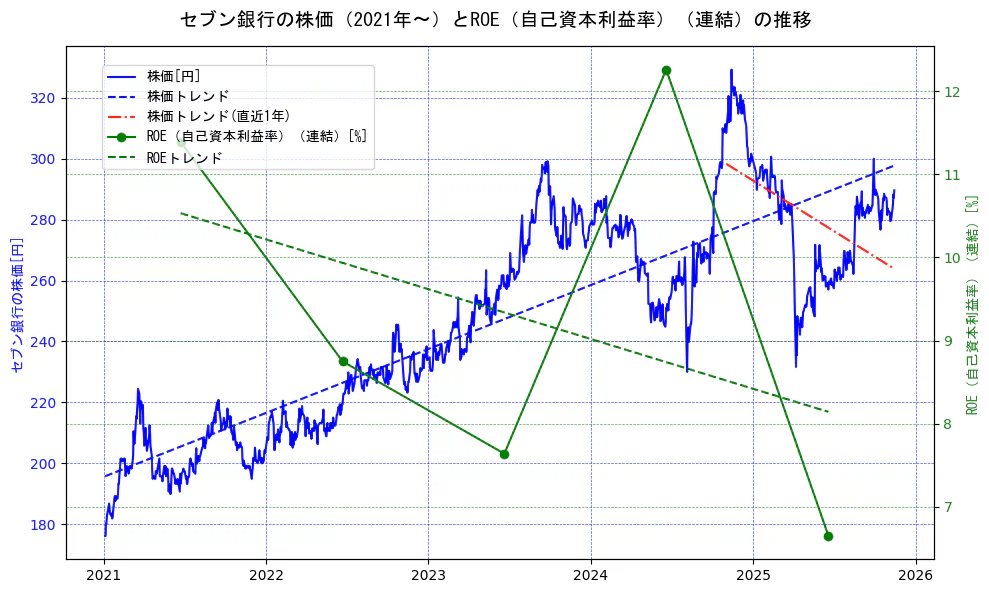 セブン銀行の過去5年間の株価とROE（自己資本利益率）の推移を示す2軸グラフ。株価の回帰直線、ROE（自己資本利益率）回帰直線、直近1年間の株価回帰直線を含み、業績と市場評価の関係性を視覚化。