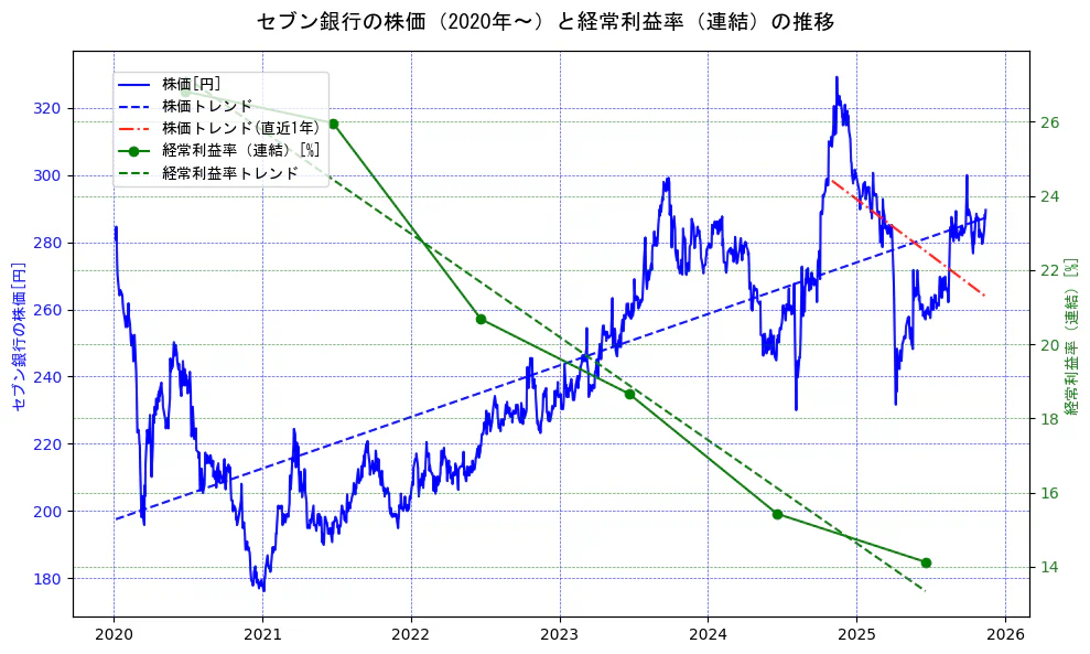 セブン銀行の過去5年間の株価と経常利益率の推移を示す2軸グラフ。株価の回帰直線、経常利益率の回帰直線、直近1年間の株価回帰直線を含み、業績と市場評価の関係性を視覚化。