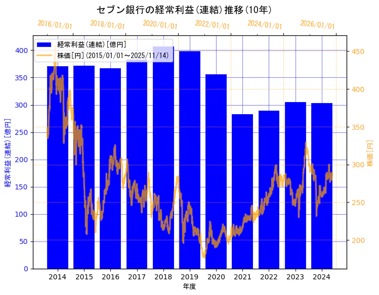 株式会社セブン銀行の経常利益(連結)と株価の10年間推移(2軸グラフ)