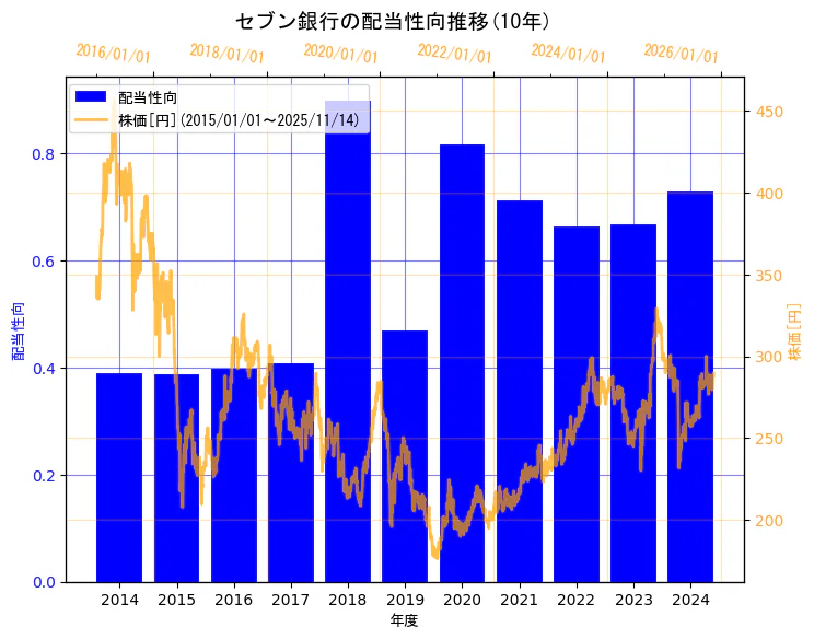 株式会社セブン銀行の配当性向と株価の10年間推移(2軸グラフ)
