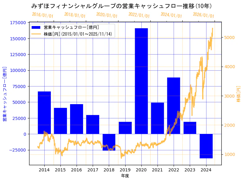 株式会社みずほフィナンシャルグループの営業キャッシュフローと株価の10年間推移（2軸グラフ）