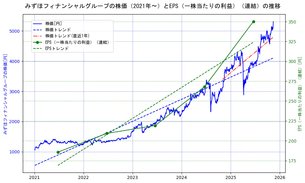 みずほフィナンシャルグループの過去5年間の株価とEPS（一株当たりの利益）の推移を示す2軸グラフ。株価の回帰直線、EPS（一株当たりの利益）の回帰直線、直近1年間の株価回帰直線を含み、業績と市場評価の関係性を視覚化。