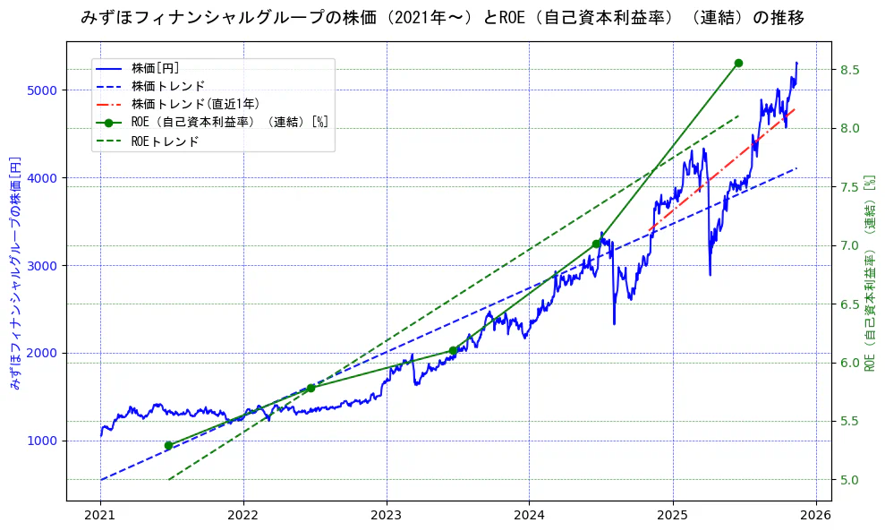 みずほフィナンシャルグループの過去5年間の株価とROE（自己資本利益率）の推移を示す2軸グラフ。株価の回帰直線、ROE（自己資本利益率）回帰直線、直近1年間の株価回帰直線を含み、業績と市場評価の関係性を視覚化。