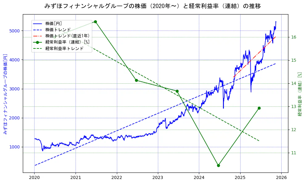 みずほフィナンシャルグループの過去5年間の株価と経常利益率の推移を示す2軸グラフ。株価の回帰直線、経常利益率の回帰直線、直近1年間の株価回帰直線を含み、業績と市場評価の関係性を視覚化。