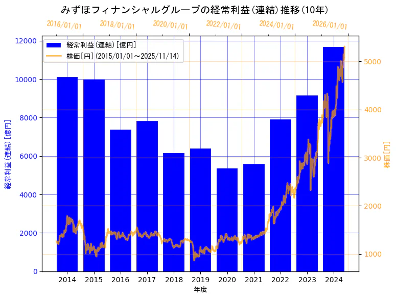 株式会社みずほフィナンシャルグループの経常利益(連結)と株価の10年間推移（2軸グラフ）