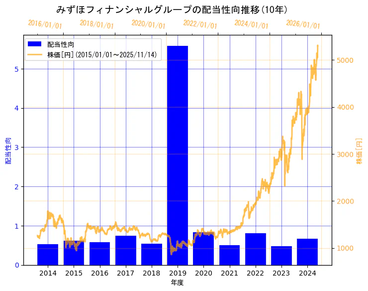 株式会社みずほフィナンシャルグループの配当性向と株価の10年間推移（2軸グラフ）