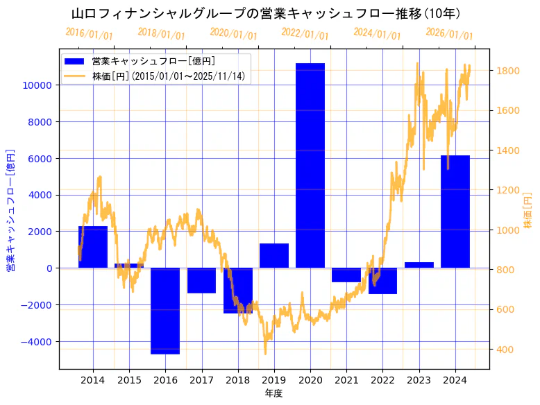 株式会社山口フィナンシャルグループの営業キャッシュフローと株価の10年間推移（2軸グラフ）
