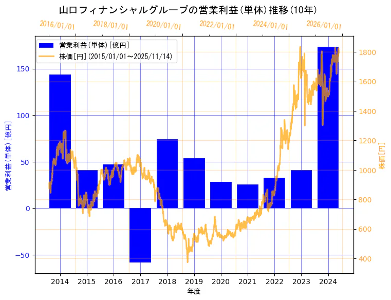 株式会社山口フィナンシャルグループの営業利益(単体)と株価の10年間推移（2軸グラフ）
