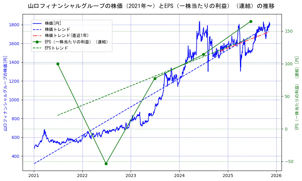 山口フィナンシャルグループの過去5年間の株価とEPS（一株当たりの利益）の推移を示す2軸グラフ。株価の回帰直線、EPS（一株当たりの利益）の回帰直線、直近1年間の株価回帰直線を含み、業績と市場評価の関係性を視覚化。