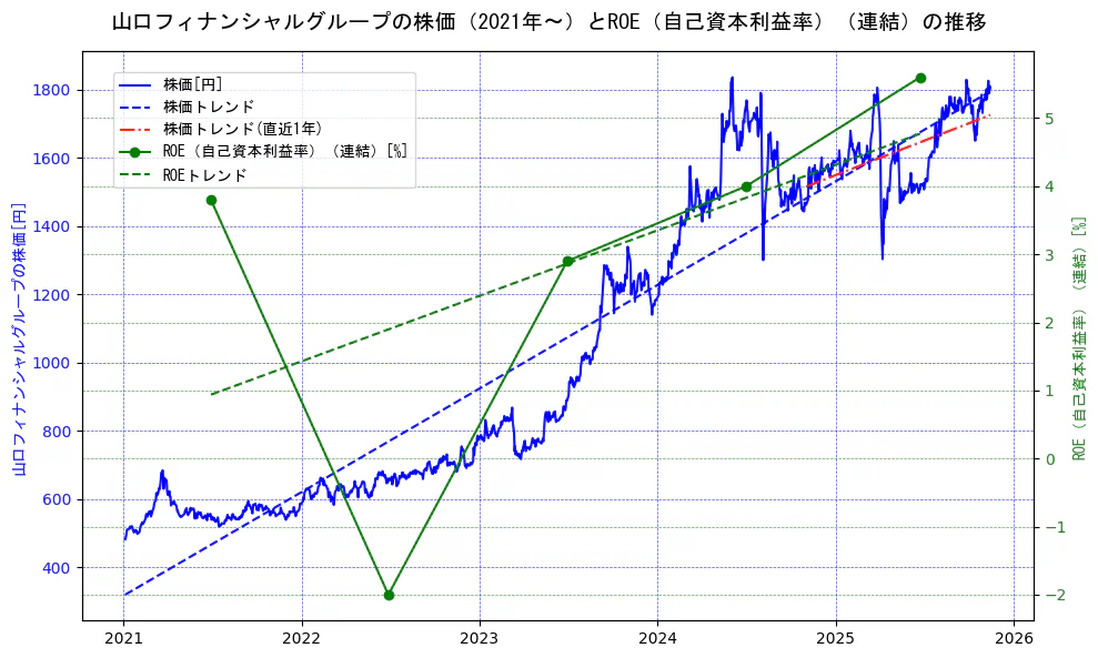 山口フィナンシャルグループの過去5年間の株価とROE（自己資本利益率）の推移を示す2軸グラフ。株価の回帰直線、ROE（自己資本利益率）回帰直線、直近1年間の株価回帰直線を含み、業績と市場評価の関係性を視覚化。