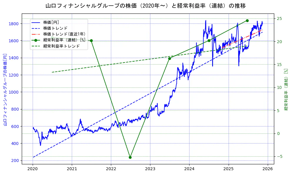 山口フィナンシャルグループの過去5年間の株価と経常利益率の推移を示す2軸グラフ。株価の回帰直線、経常利益率の回帰直線、直近1年間の株価回帰直線を含み、業績と市場評価の関係性を視覚化。