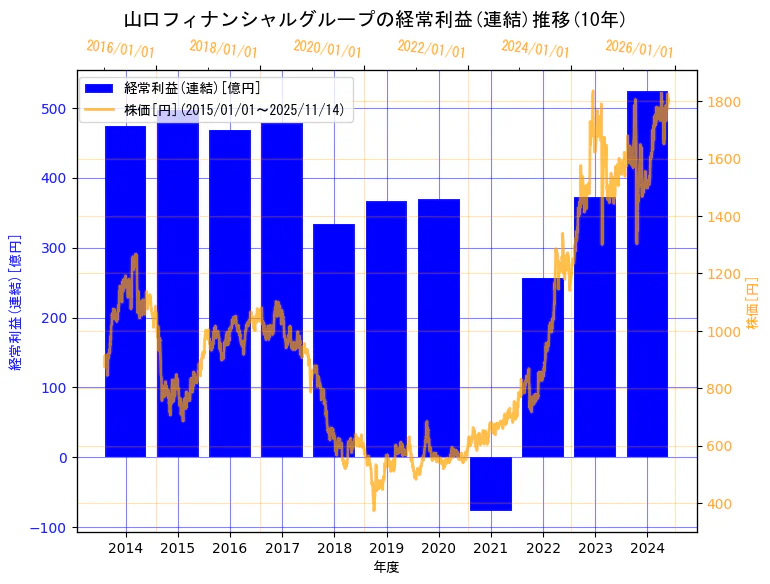 株式会社山口フィナンシャルグループの経常利益(連結)と株価の10年間推移（2軸グラフ）