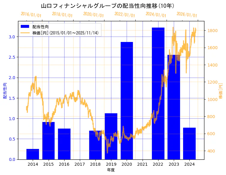 株式会社山口フィナンシャルグループの配当性向と株価の10年間推移（2軸グラフ）