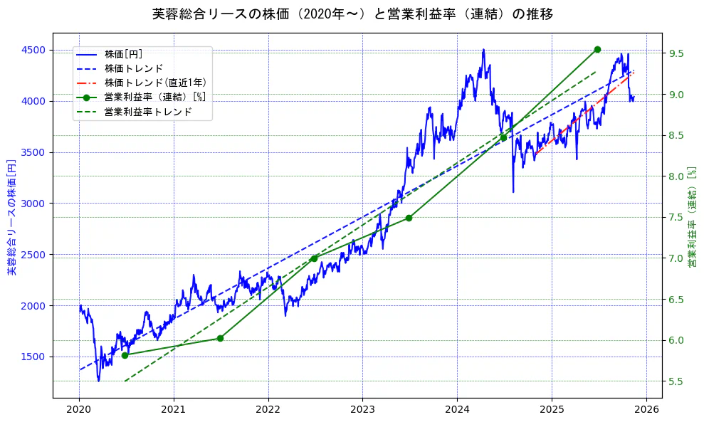 芙蓉総合リースの過去5年間の株価と営業利益率の推移を示す2軸グラフ。株価の回帰直線、営業利益率の回帰直線、直近1年間の株価回帰直線を含み、業績と市場評価の関係性を視覚化。