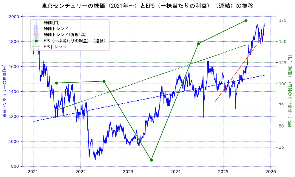 東京センチュリーの過去5年間の株価とEPS（一株当たりの利益）の推移を示す2軸グラフ。株価の回帰直線、EPS（一株当たりの利益）の回帰直線、直近1年間の株価回帰直線を含み、業績と市場評価の関係性を視覚化。