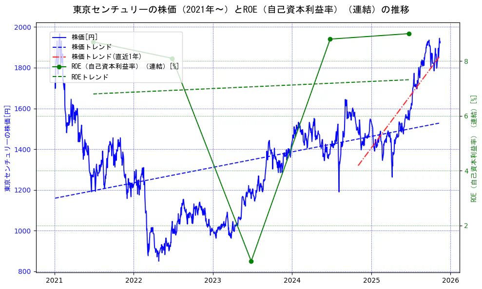 東京センチュリーの過去5年間の株価とROE（自己資本利益率）の推移を示す2軸グラフ。株価の回帰直線、ROE（自己資本利益率）回帰直線、直近1年間の株価回帰直線を含み、業績と市場評価の関係性を視覚化。