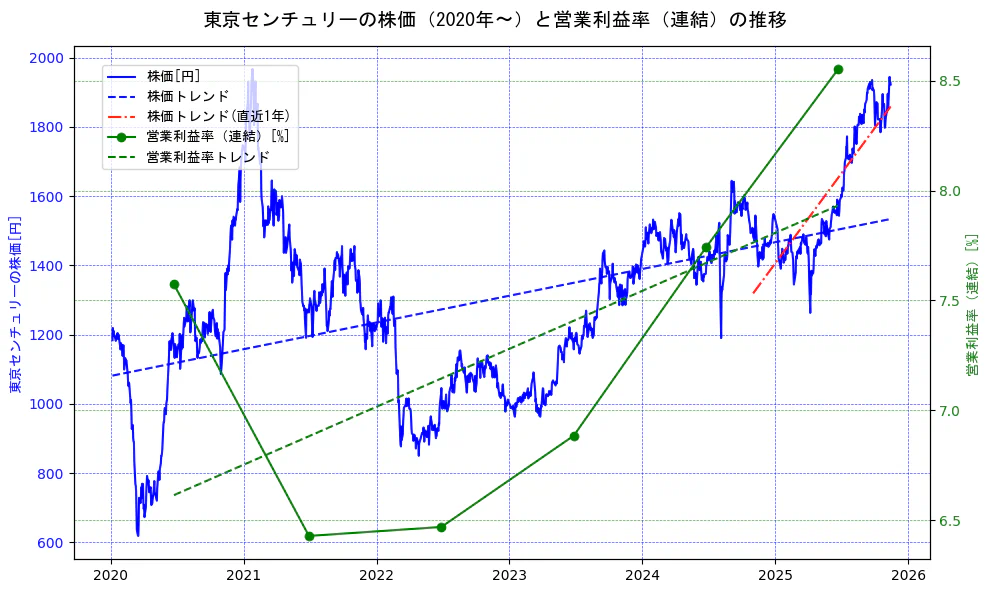東京センチュリーの過去5年間の株価と営業利益率の推移を示す2軸グラフ。株価の回帰直線、営業利益率の回帰直線、直近1年間の株価回帰直線を含み、業績と市場評価の関係性を視覚化。