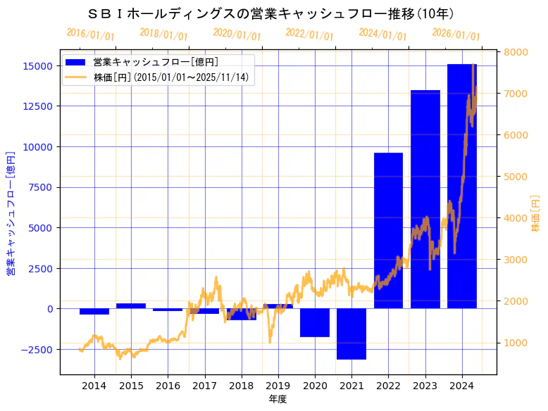 ＳＢＩホールディングス株式会社の営業キャッシュフローと株価の10年間推移（2軸グラフ）