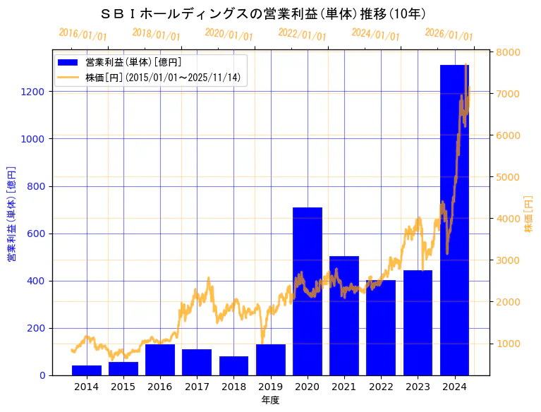 ＳＢＩホールディングス株式会社の営業利益(単体)と株価の10年間推移（2軸グラフ）
