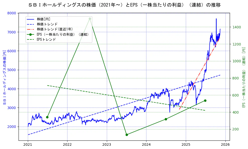 ＳＢＩホールディングスの過去5年間の株価とEPS（一株当たりの利益）の推移を示す2軸グラフ。株価の回帰直線、EPS（一株当たりの利益）の回帰直線、直近1年間の株価回帰直線を含み、業績と市場評価の関係性を視覚化。