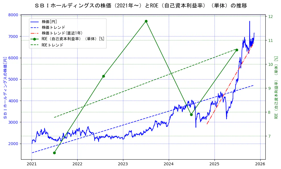 ＳＢＩホールディングスの過去5年間の株価とROE（自己資本利益率）の推移を示す2軸グラフ。株価の回帰直線、ROE（自己資本利益率）回帰直線、直近1年間の株価回帰直線を含み、業績と市場評価の関係性を視覚化。
