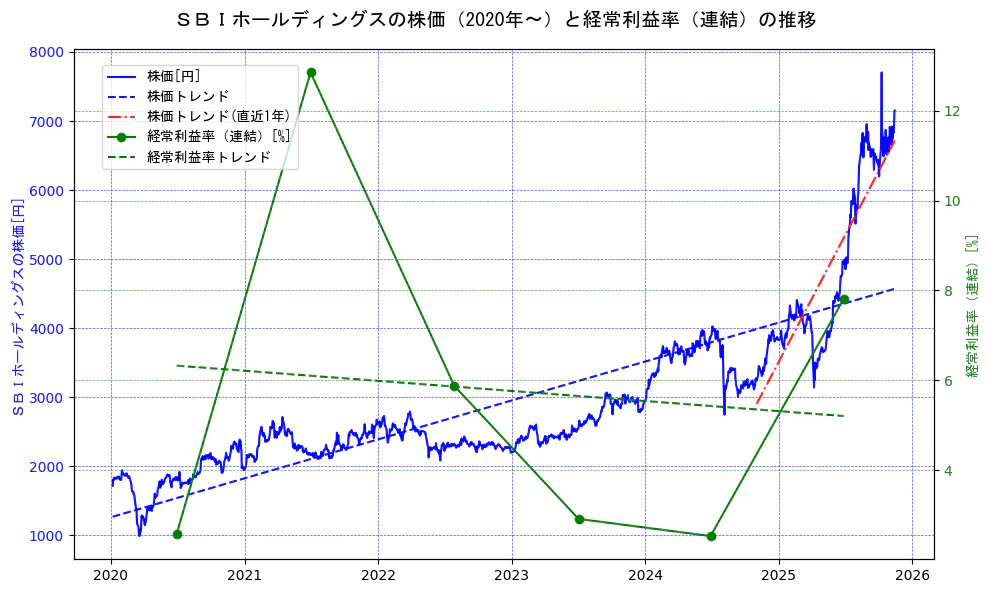 ＳＢＩホールディングスの過去5年間の株価と経常利益率の推移を示す2軸グラフ。株価の回帰直線、経常利益率の回帰直線、直近1年間の株価回帰直線を含み、業績と市場評価の関係性を視覚化。